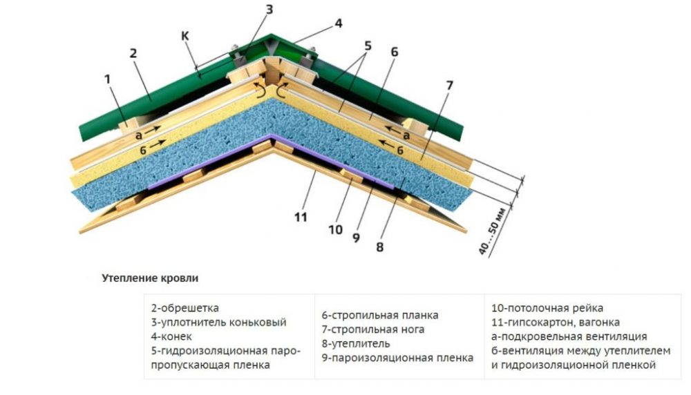 Схема утепления кровли