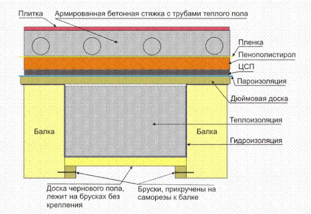 Схема утепления пола в деревянном доме.