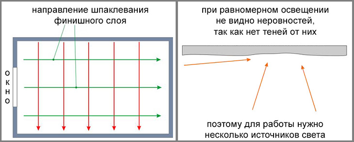 Схема выполнения первого и второго слоя шпаклевки потолка