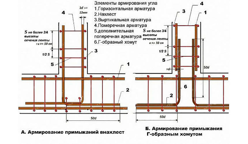 Укладка арматуры