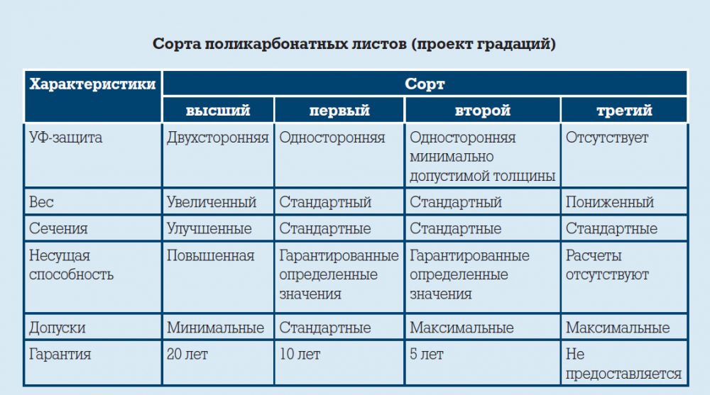 Сорта поликарбонатных листов