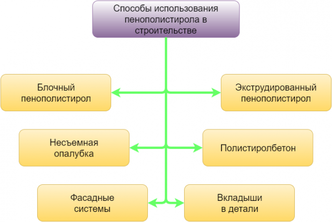 Способы использования пенополистирола в частном строительстве