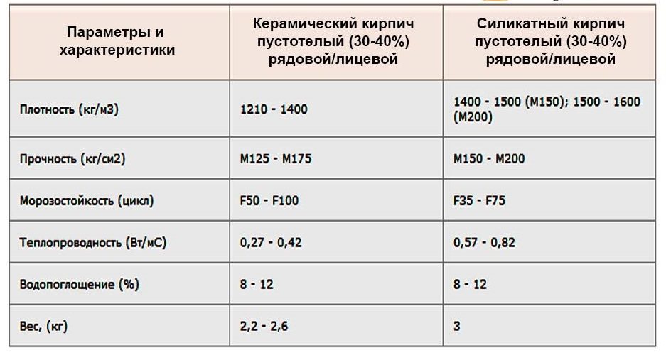 Сравение силикатного и керамического кирпича