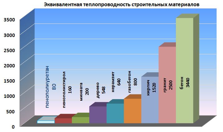 Сравнение ППУ с другими утеплителями и материалами стен зданий