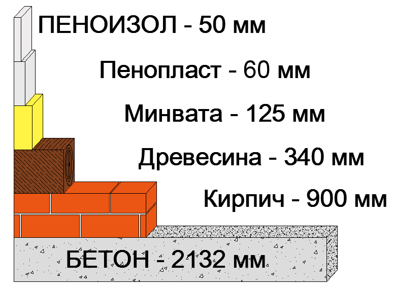 Сравнение пеноизола с другими утеплителями