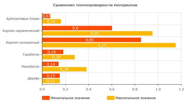 Сравнительная диаграмма по теплопроводности