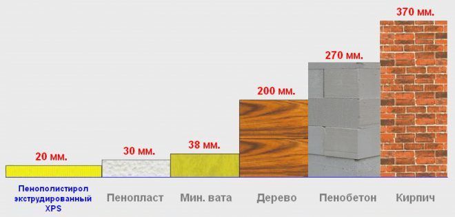 Сравнение толщин различных материалов при одинаковом сопротивлении теплопередачи