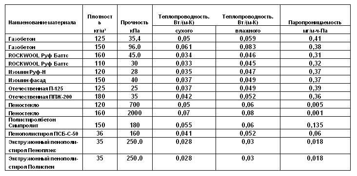 Сравнительные характеристики теплоизоляционных материалов