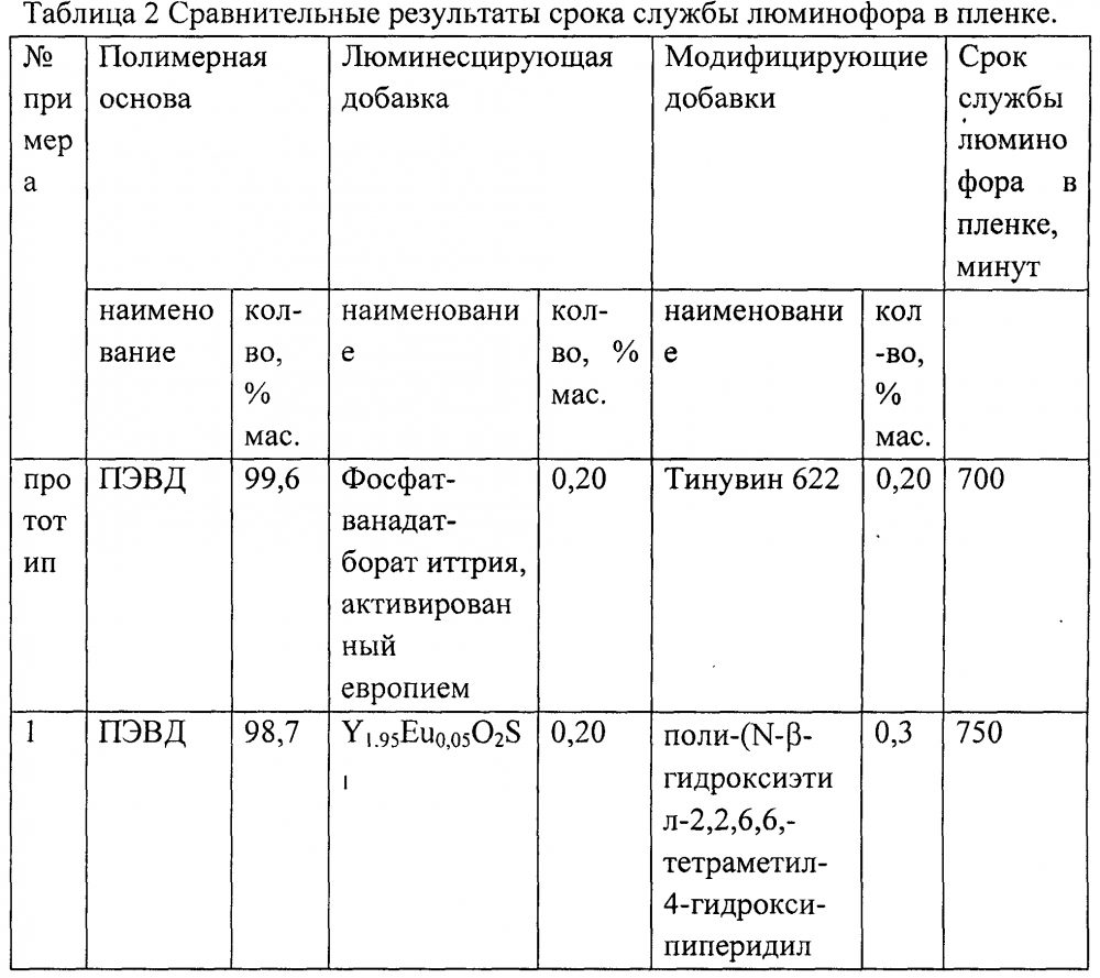 Сравнительные результаты срока службы люминофора в пленке