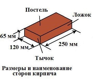 Стандартные размеры и наименование форм кирпича