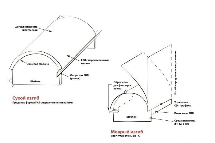 Сухой и мокрый изгиб гипсокартона