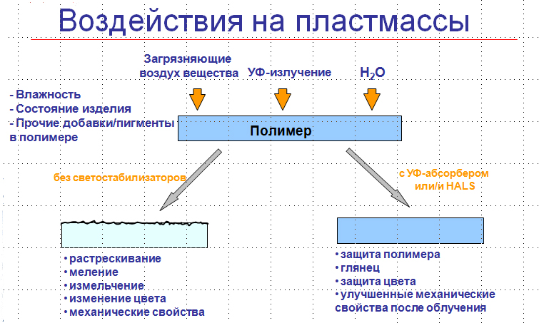 Светостабилизаторы или УФ-стабилизаторы