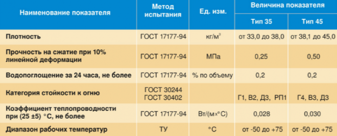 Свойства плит из экструдированного пенополистирола