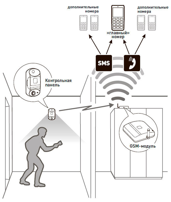 ТАВР-GSM-2 пример работы