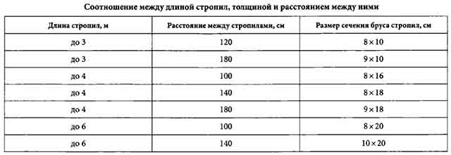 Расстояние между фермами - таблица 3