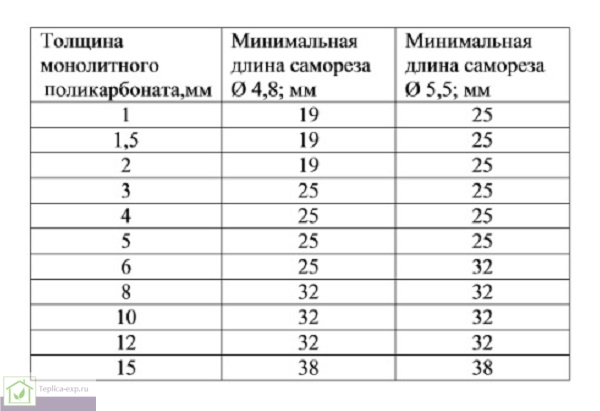 Таблица минимальной длины самореза для крепежа монолитного поликарбоната