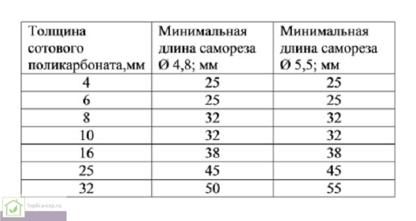 Таблица минимальной длины самореза для крепежа сотового поликарбоната