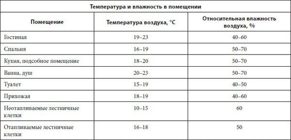 Таблица нормальной влажности воздуха в помещении