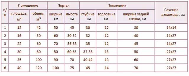 Таблица размеров каминных топливников