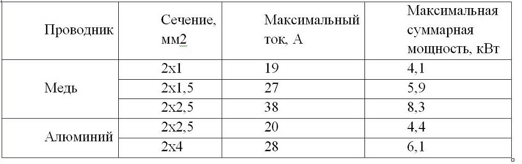 Таблица сечения кабеля для теплого пола