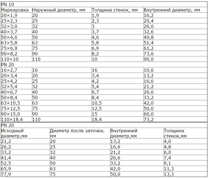 Таблица диаметров полипропиленовых труб