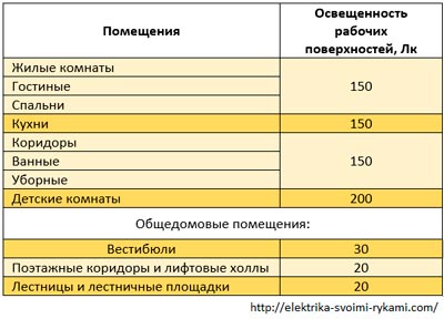 Рекомендуемые нормы освещенности жилых помещений, согласно СНиП 