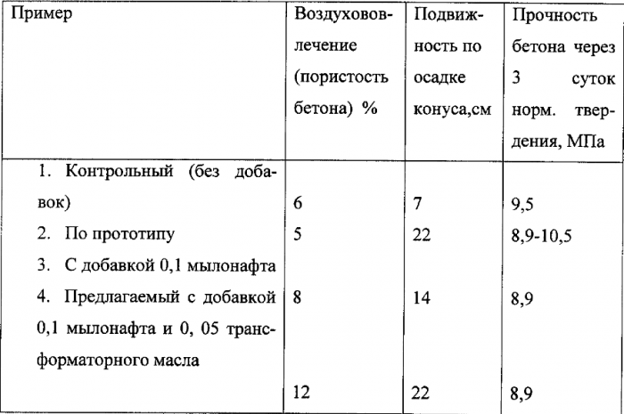 Таблица использования пластификаторов