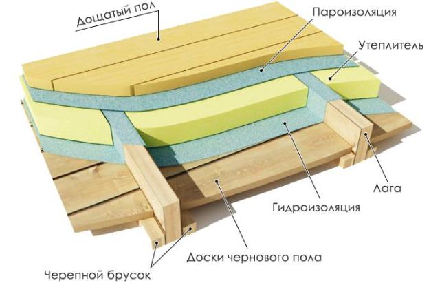 Так выглядит устройство пола второго этажа в деревянном доме с использованием черепного бруска