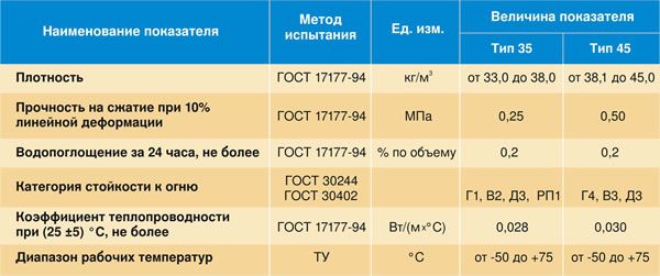 Технические характеристики плит из экструдированного пенополистирола