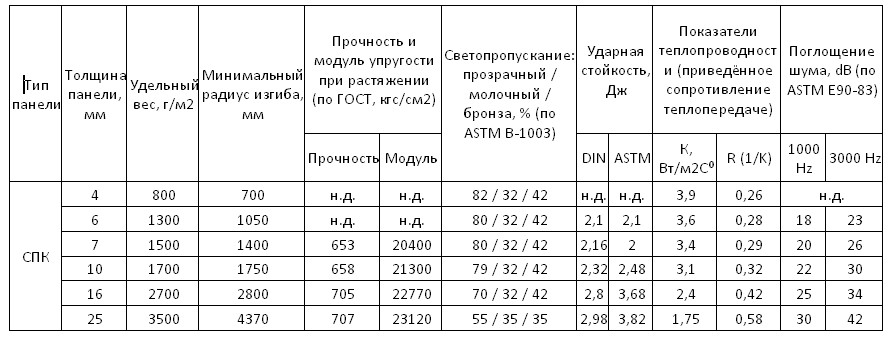 Технические характеристики поликарбоната