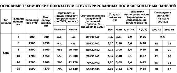 Технические характеристики сотового поликарбоната