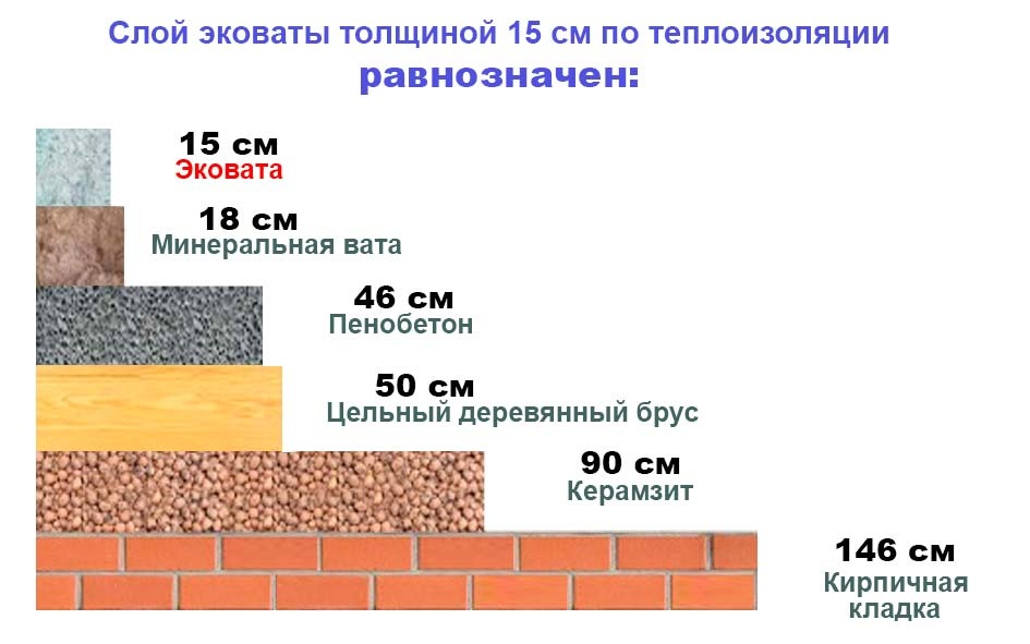 Теплоизолирующие свойства эковаты