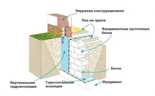 Схема одного из вида оснований для бани из блоков