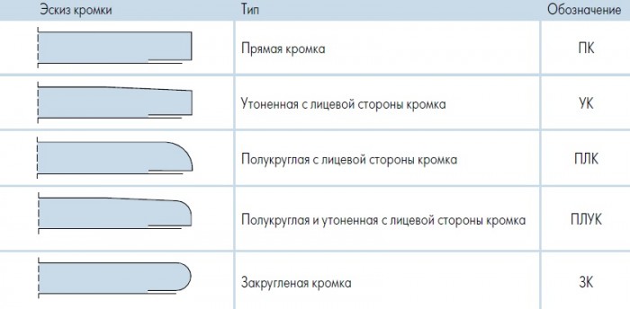 Типы кромки гипсокартонных листов