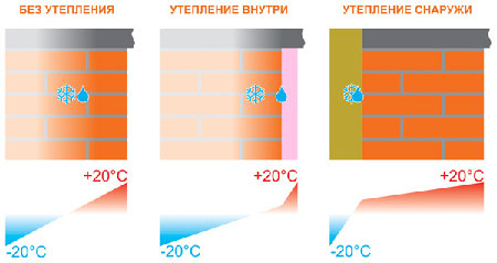 Расположение точки росы