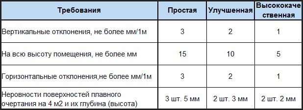 Требования к штукатурке