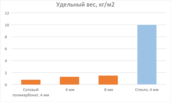 Удельный вес стекла и сотового поликарбоната