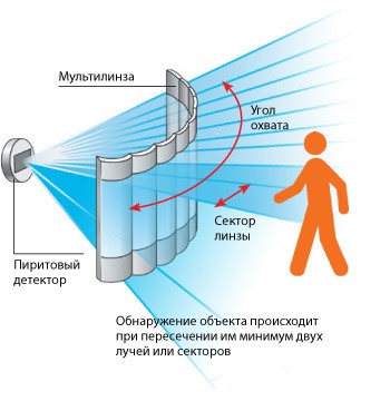 Угол охвата датчика движения