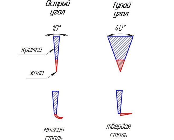 Угол заточки для ножей