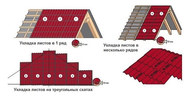 Укладка листов профнастила на крышу