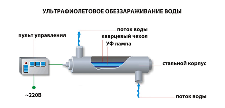 Очистка воды ультрафиолетом