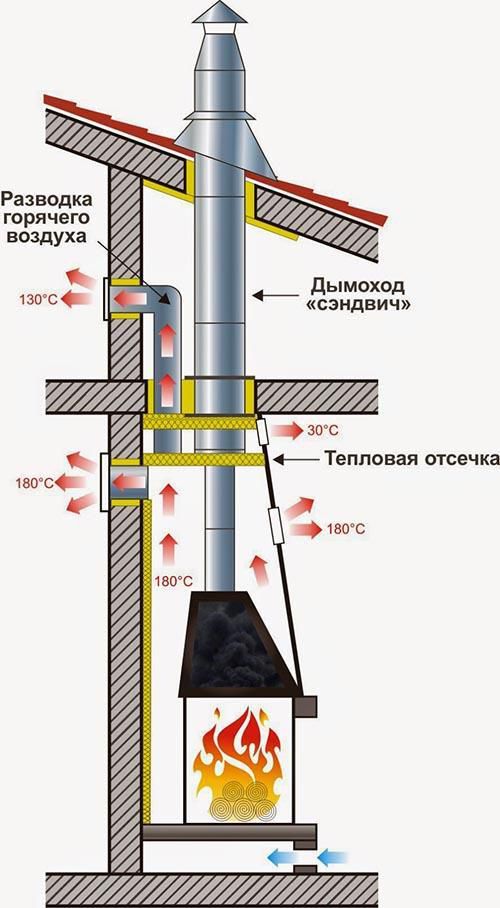 Монтаж дымохода