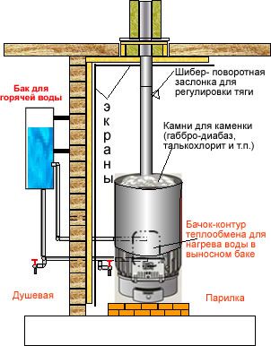 Установка печи для бани