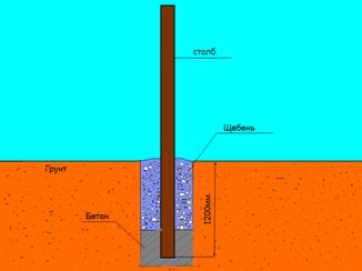 Схема правильного монтажа опорного столба для забора