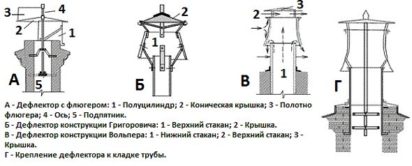 Устройство разных видов дефлекторов