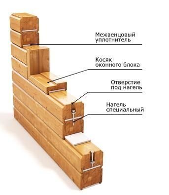 Схема строительства стен дома из бруса