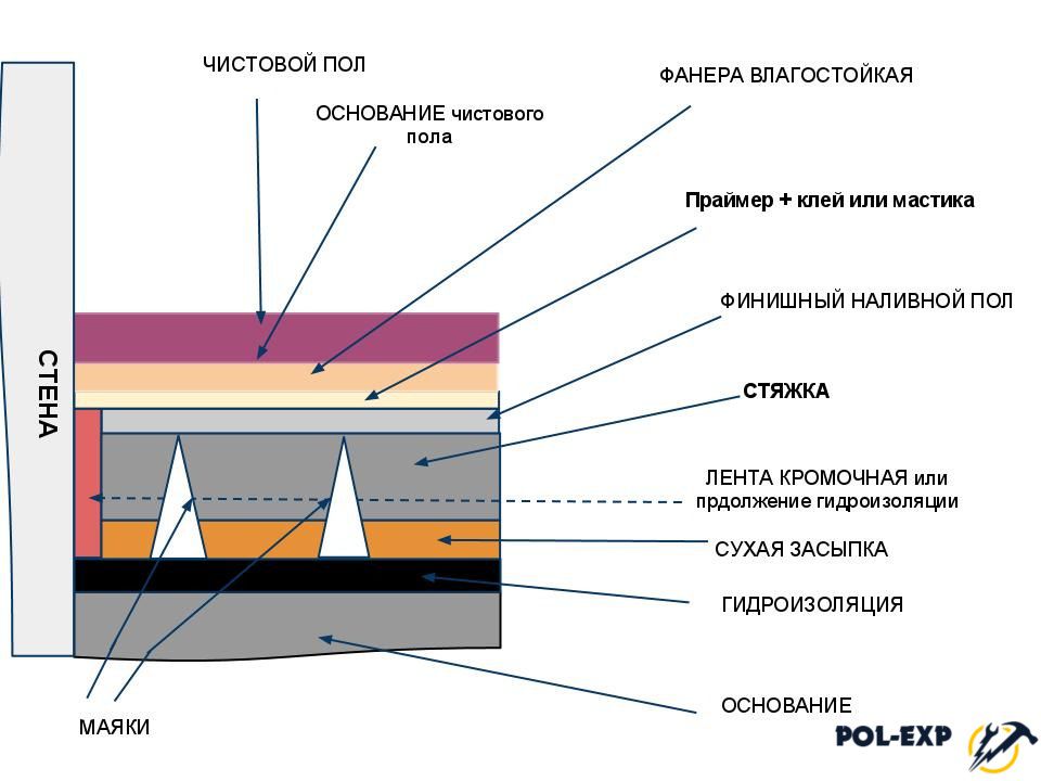 Устройство стяжки пола