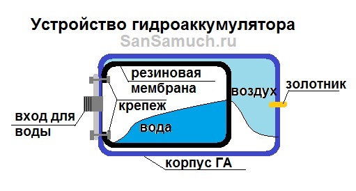 Устройство гидроаккумулятора.