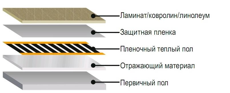 Устройство инфракрасного пленочного теплого пола