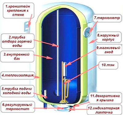 Устройство накопительного водонагревателя